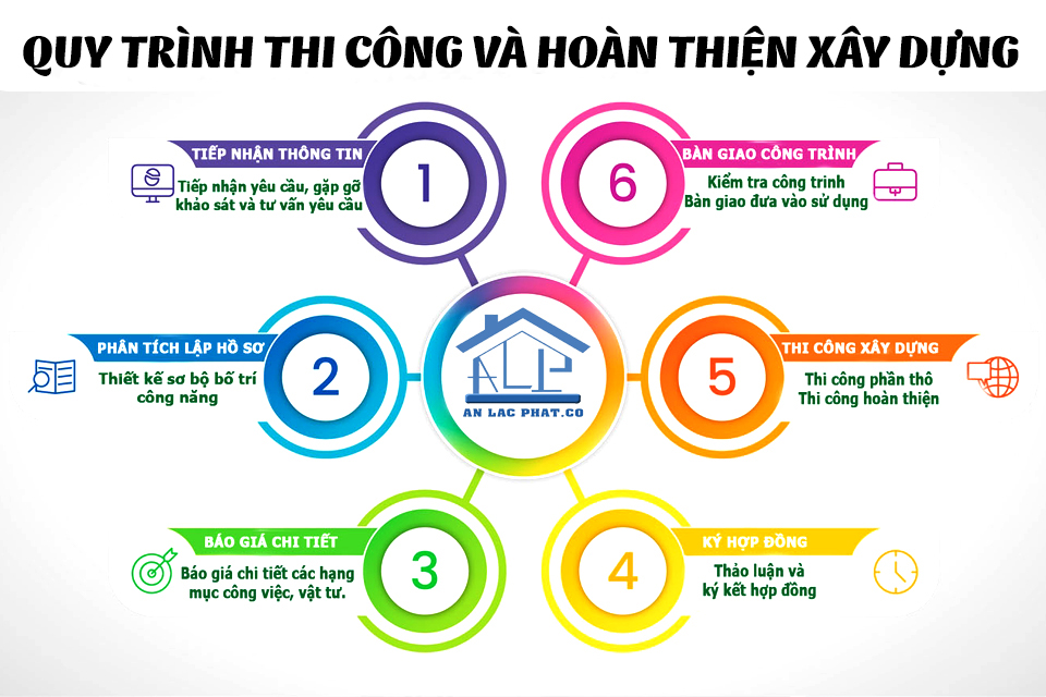 Quy trình thực hiện tại An Lạc Phát 
