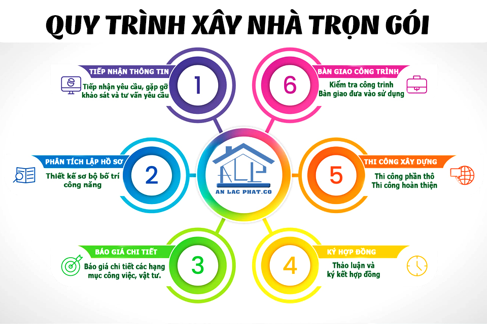 Quy trình xây dựng nhà trọn gói tại An Lạc Phát 